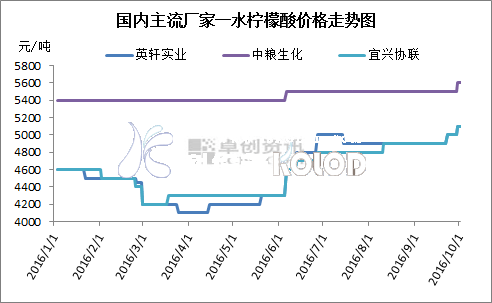 2016年第三季度國內(nèi)檸檬酸市場(chǎng)綜合分析